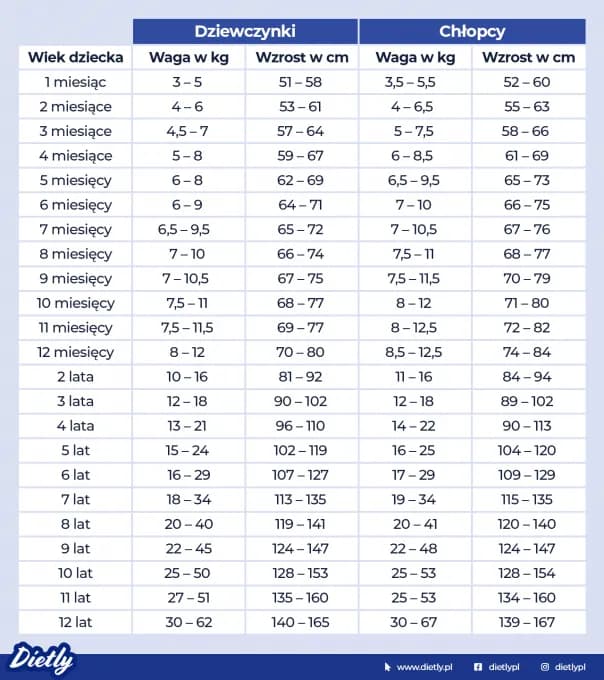 Wzrost dziecka w 6 roku życia: Kluczowe zmiany, które musisz znać